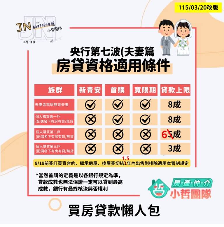 2026年買方須知!銀行最新規定「第二戶貸款上限六成」!!!! 5 新竹第二戶貸款 新竹房產仲介 新竹房仲推薦 房產小哲 新竹買房規定 新竹賣房規定 限貸令 新竹豪宅 寬限期 新竹換屋 新竹首購