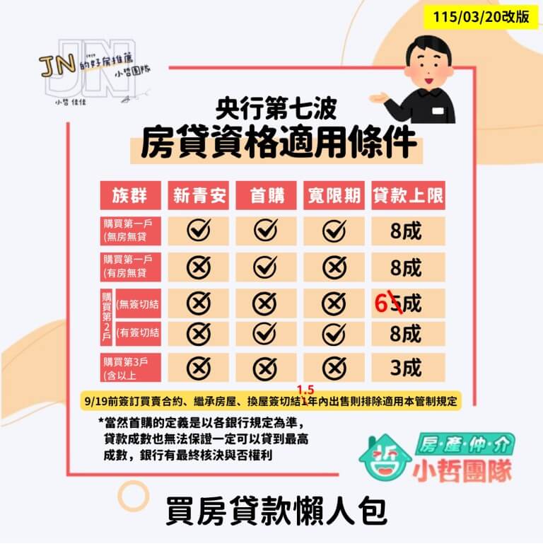 2026年買方須知!銀行最新規定「第二戶貸款上限六成」!!!! 4 新竹第二戶貸款 新竹房產仲介 新竹房仲推薦 房產小哲 新竹買房規定 新竹賣房規定 限貸令 新竹豪宅 寬限期 新竹換屋 新竹首購