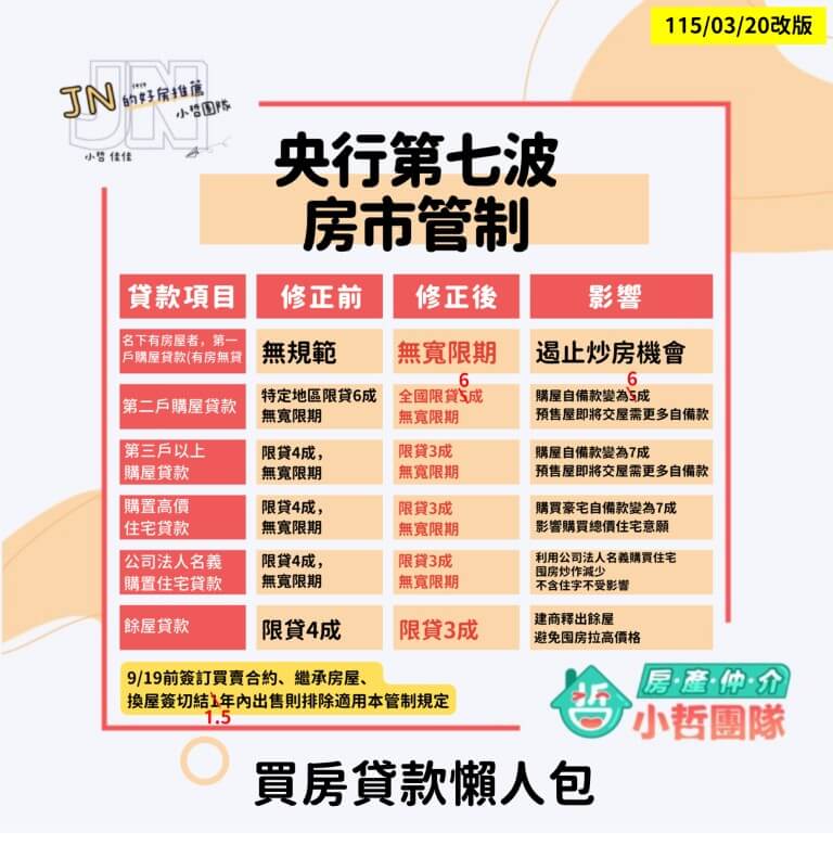 2026年買方須知!銀行最新規定「第二戶貸款上限六成」!!!! 3 新竹第二戶貸款 新竹房產仲介 新竹房仲推薦 房產小哲 新竹買房規定 新竹賣房規定 限貸令 新竹豪宅 寬限期 新竹換屋 新竹首購