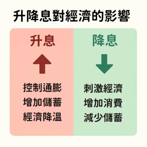 升息降息大揭密: 一文看懂利率如何影響不動產 3 升息降息 不動產 房屋買賣 房貸利率 台慶小哲 新竹首購族 竹科買房 新竹賣房 央行利率