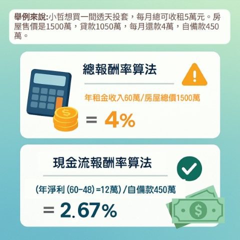投資套房報酬率兩大計算方式(總報酬/現金流)哪個更真實? 2 隔套收租 套房 收租 包租公 學套 隔間 報酬率 租金 投套 投資套房 投報率 新竹縣市 獨套 電梯套房 總報酬/現金流