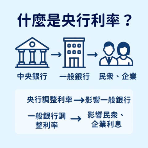 升息降息大揭密: 一文看懂利率如何影響不動產 2 升息降息 不動產 房屋買賣 房貸利率 台慶小哲 新竹首購族 竹科買房 新竹賣房 央行利率