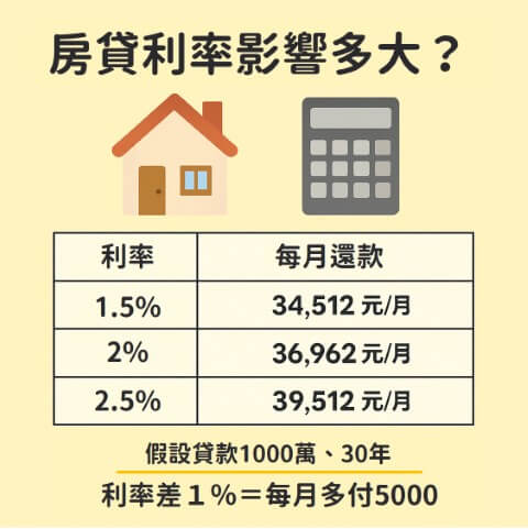 升息降息大揭密: 一文看懂利率如何影響不動產 6 圖片4 小
