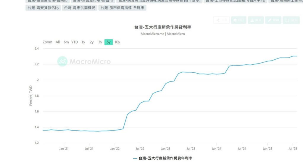 升息降息大揭密: 一文看懂利率如何影響不動產 4 升息降息 不動產 房屋買賣 房貸利率 台慶小哲 新竹首購族 竹科買房 新竹賣房 央行利率