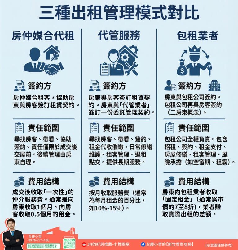 新竹包租代管、房屋代租、新竹房仲代租、新竹租屋市場、竹科租屋、關埔租屋、新竹房東、包租代管稅務優惠、租賃管理、新竹租金行情、房東出租、代租代管差異、新竹房仲推薦、新竹市政府租屋政策、租金收入免稅額、 新竹房東、房屋出租