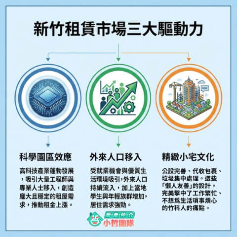 #新竹租金 #竹北租金 #關埔租金 #新竹房東 #房屋出租 #租金行情 #竹科租屋  #房地產投資 #新竹房仲推薦 新竹房屋出租行情 新竹租屋仲介 台慶小哲