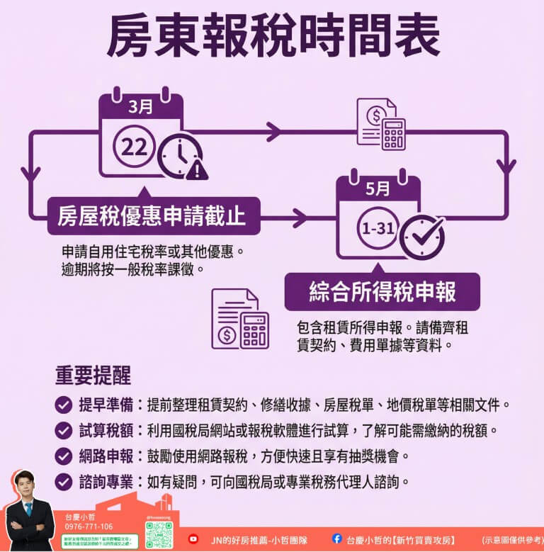 租賃所得稅、房屋出租報稅、2026租賃報稅、新竹房東節稅、公益出租人、租金補貼、必要費用扣除43%、房屋稅優惠、地價稅減免、新竹租屋市場、竹北房屋出租、竹科房屋出租、房東稅務規劃、租賃契約申報、新竹市政府租屋政策、租金收入免稅額、 新竹房東、房屋出租