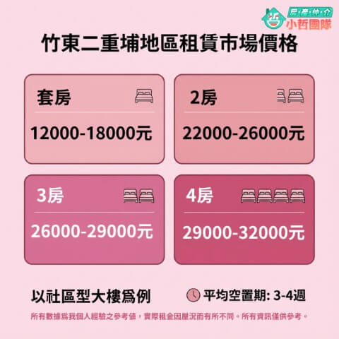 #新竹租金 #竹北租金 #關埔租金 #新竹房東 #房屋出租 #租金行情 #竹科租屋  #房地產投資 #新竹房仲推薦 新竹房屋出租行情 新竹租屋仲介 台慶小哲