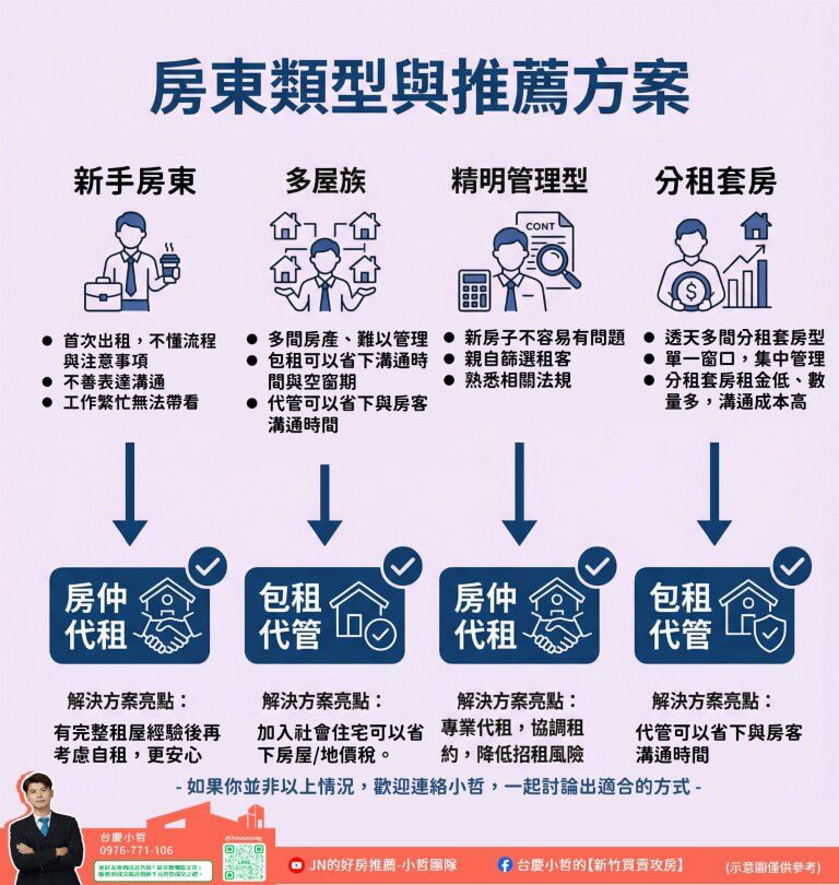 新竹包租代管、房屋代租、新竹房仲代租、新竹租屋市場、竹科租屋、關埔租屋、新竹房東、包租代管稅務優惠、租賃管理、新竹租金行情、房東出租、代租代管差異、新竹房仲推薦、新竹市政府租屋政策、租金收入免稅額、 新竹房東、房屋出租