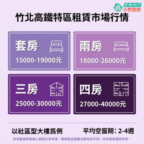 #新竹租金 #竹北租金 #關埔租金 #新竹房東 #房屋出租 #租金行情 #竹科租屋  #房地產投資 #新竹房仲推薦 新竹房屋出租行情 新竹租屋仲介 台慶小哲