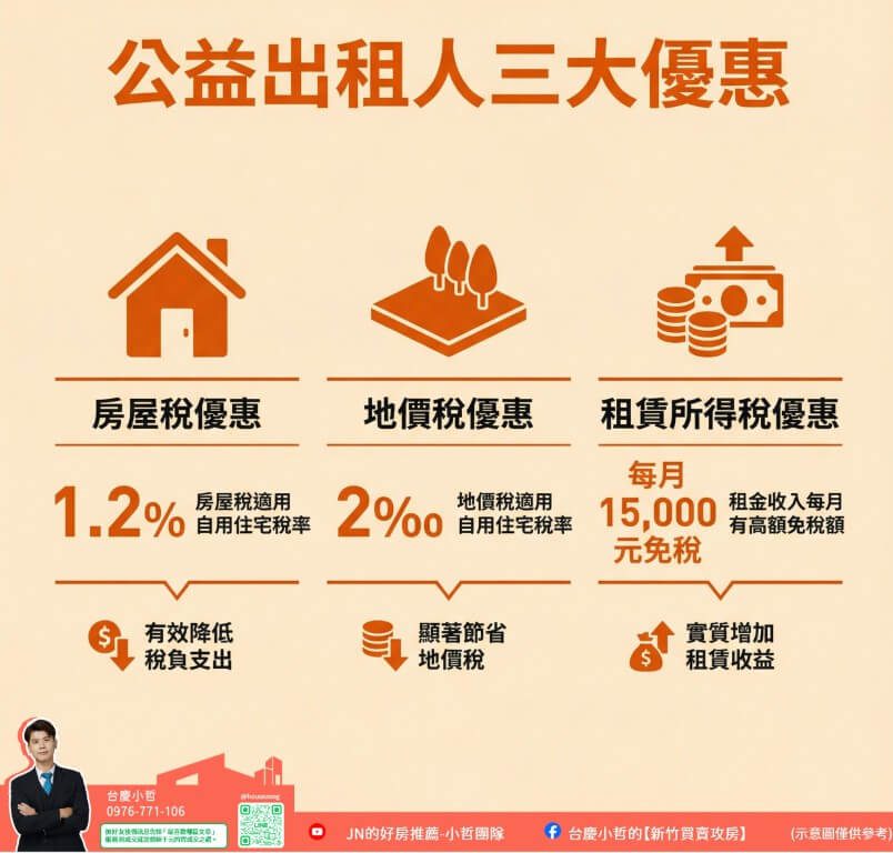 租賃所得稅、房屋出租報稅、2026租賃報稅、新竹房東節稅、公益出租人、租金補貼、必要費用扣除43%、房屋稅優惠、地價稅減免、新竹租屋市場、竹北房屋出租、竹科房屋出租、房東稅務規劃、租賃契約申報、新竹市政府租屋政策、租金收入免稅額、 新竹房東、房屋出租