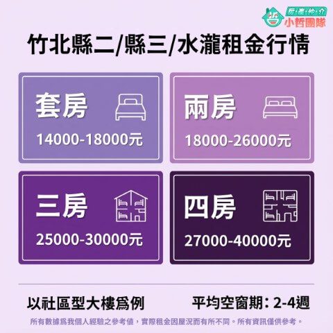 #新竹租金 #竹北租金 #關埔租金 #新竹房東 #房屋出租 #租金行情 #竹科租屋  #房地產投資 #新竹房仲推薦 新竹房屋出租行情 新竹租屋仲介 台慶小哲