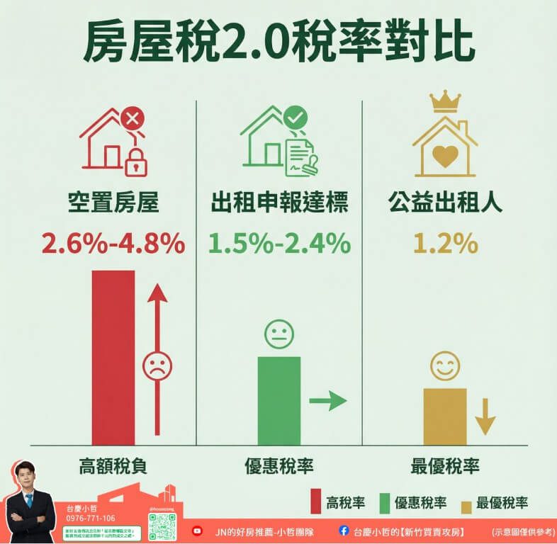租賃所得稅、房屋出租報稅、2026租賃報稅、新竹房東節稅、公益出租人、租金補貼、必要費用扣除43%、房屋稅優惠、地價稅減免、新竹租屋市場、竹北房屋出租、竹科房屋出租、房東稅務規劃、租賃契約申報、新竹市政府租屋政策、租金收入免稅額、 新竹房東、房屋出租