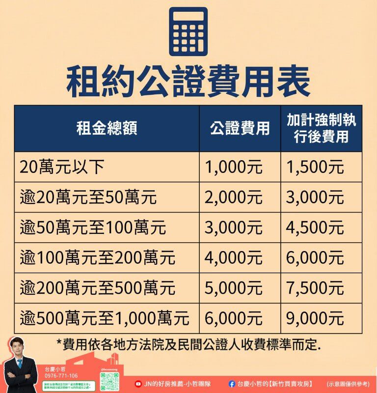 #新竹租金 #竹北租金 #關埔租金 #新竹房東 #房屋出租 #租金行情 #竹科租屋 #投資報酬率 #新竹房屋出租 #新竹房仲推薦 關埔房屋出租 台慶小哲 租屋仲介