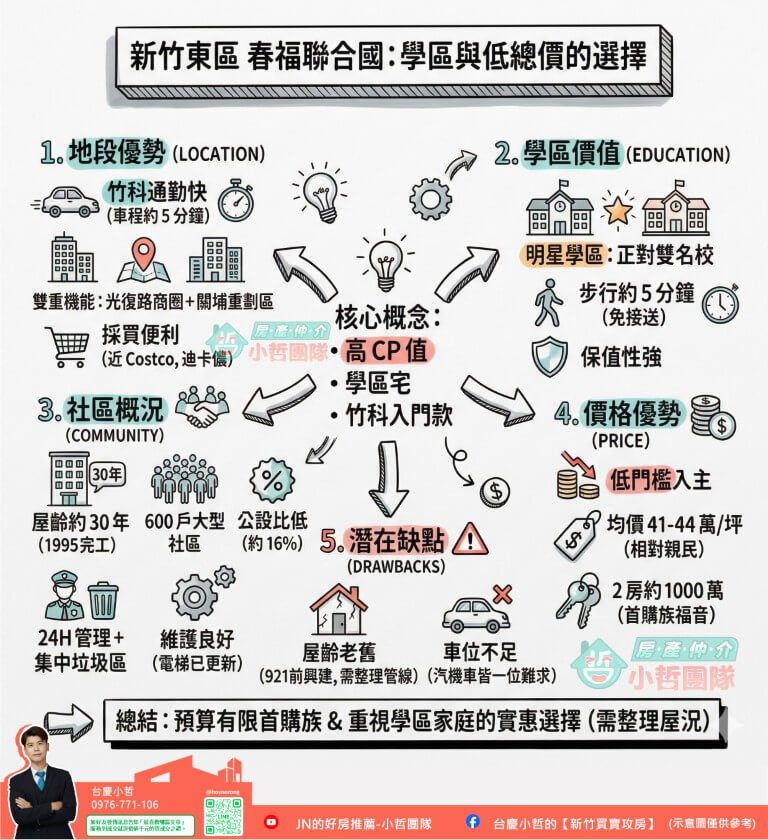 中古屋 老屋翻新 二手屋 低總價 關埔重劃區 便宜老屋 投資 新竹房仲 仲介推薦 台慶小哲 新竹首購 青安首購 老屋翻新 春福聯合國