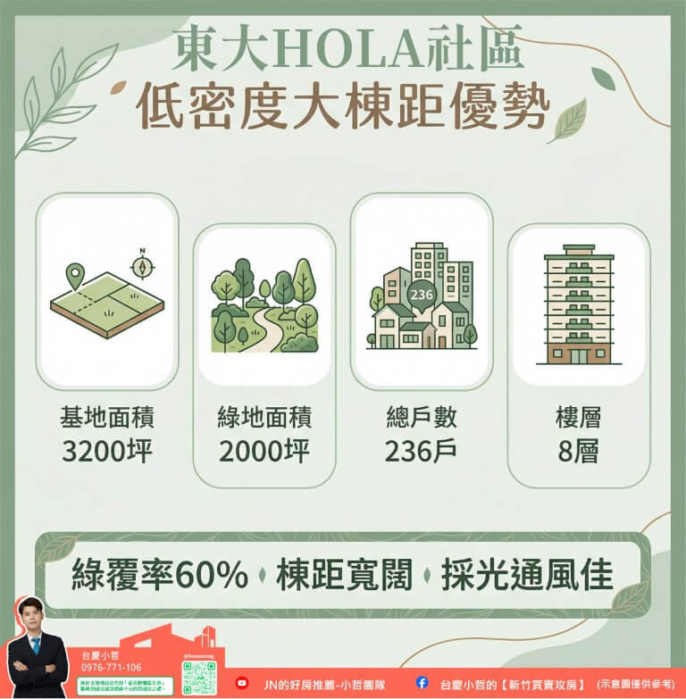 #新竹買房 #新竹房仲推薦 #東大HOLA #南寮買房 #台68快速道路 #低密度住宅 #北歐風莊園 #實價登錄 #竹科首購推薦  #新竹北區#聚樸建設  #莊園社區 #新竹房價 #換屋推薦 #新竹房仲