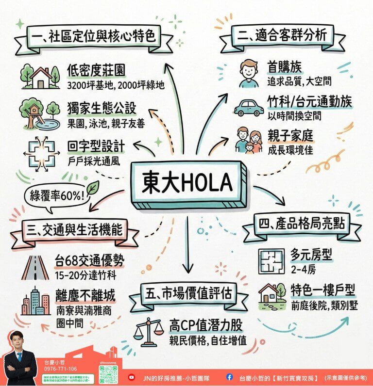 #新竹買房 #新竹房仲推薦 #東大HOLA #南寮買房 #台68快速道路 #低密度住宅 #北歐風莊園 #實價登錄 #竹科首購推薦  #新竹北區#聚樸建設  #莊園社區 #新竹房價 #換屋推薦 #新竹房仲
