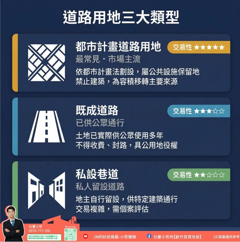 「新竹道路用地」、「新竹容積移轉」、「竹北道路用地」、「新竹市計畫道路」、「道路用地買賣」、「台慶小哲」竹東道路用地買賣 價格