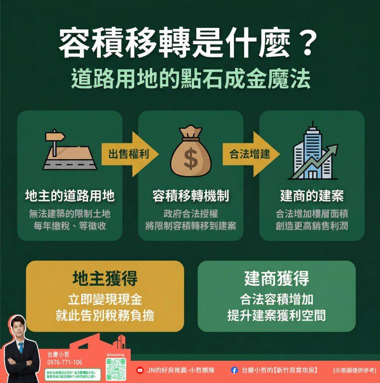 「新竹道路用地」、「新竹容積移轉」、「竹北道路用地」、「新竹市計畫道路」、「道路用地買賣」、「台慶小哲」竹東道路用地買賣 價格